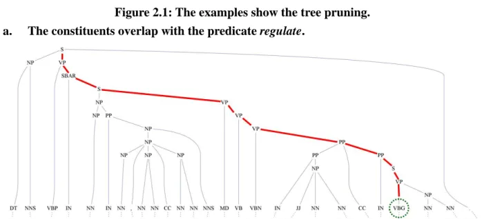 Figure 2.1: The examples show the tree pruning.  a.  The constituents overlap with the predicate regulate