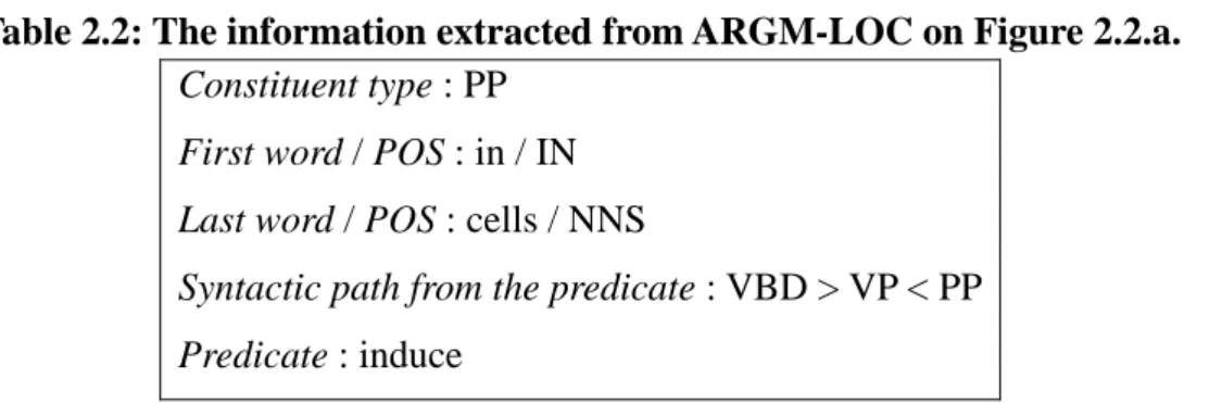 Table 2.2: The information extracted from ARGM-LOC on Figure 2.2.a.  Constituent type : PP 