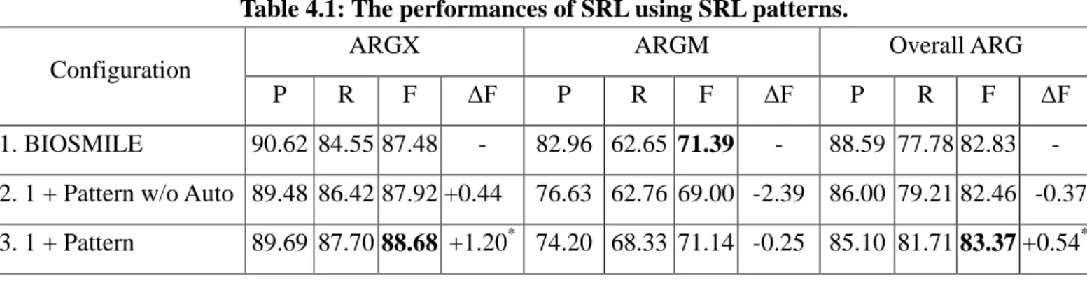 Table 4.1: The performances of SRL using SRL patterns. 