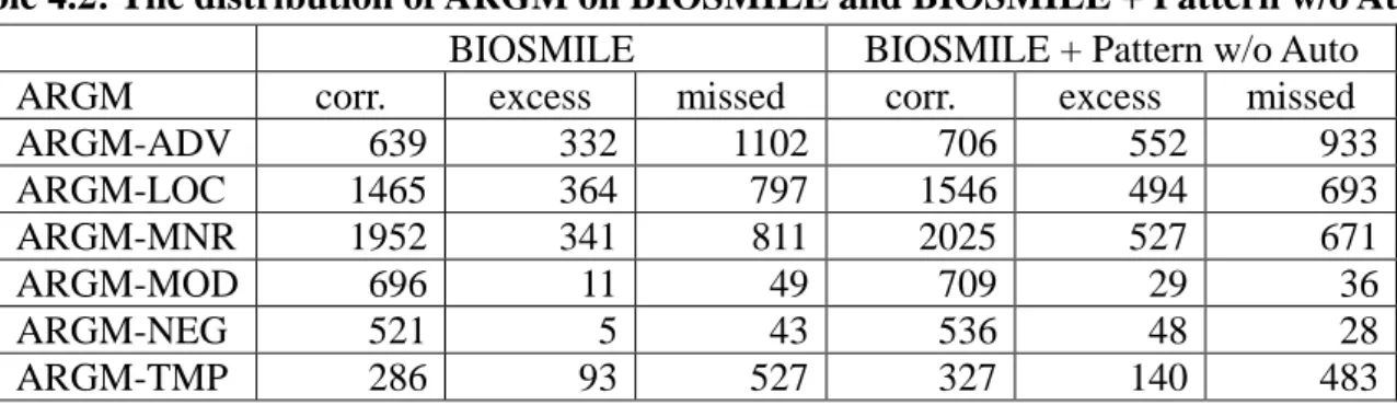 Table 4.2: The distribution of ARGM on BIOSMILE and BIOSMILE + Pattern w/o Auto. 