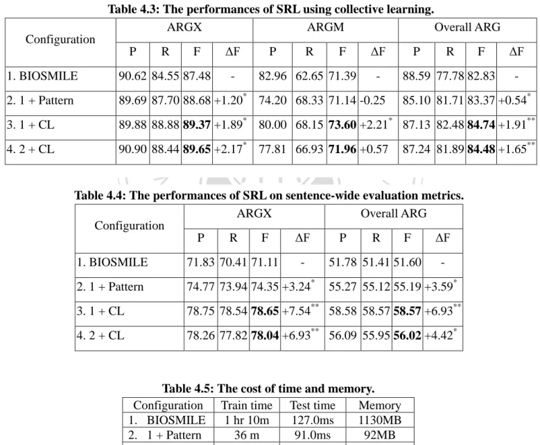 Table 4.4: The performances of SRL on sentence-wide evaluation metrics.  y