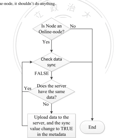 Figure 12: Data sync and update strategic flow chart 