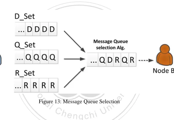 Figure 13: Message Queue Selection 