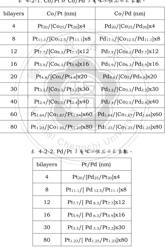 表   4-2-1. Co/Pt 與 Co/Pd 多層膜的樣品成長參數。  bilayers  Co/Pt (nm)  Co/Pd (nm) 