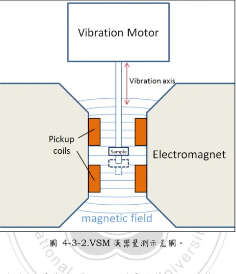 圖   4-3-2.VSM 儀器量測示意圖。  振動樣品磁量儀 (VSM)主要功能為量測樣品的磁化強度 M  (magnetization)在特定方向上的分量量值，VSM 的基本工作原理為在 x 軸向施加一個可調變的定磁場作為樣品的外加磁場，並在電磁鐵的前端設置 感應線圈，透過樣品的 z 軸向的振動，使得樣品上磁矩引發的磁場，在感應 線圈上產生感應電動勢，此感應電動是大小與振動頻率 f 與樣品磁化強度 M 相關，因此固定振動頻率後，即可透過感應電動勢量得樣品的磁化程度。
