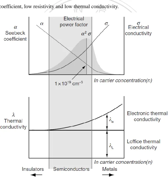 Figure 2.5  Schematic dependence of electrical conductivity, Seebeck coefficient,  power factor, and thermal conductivity on concentration of free carriers