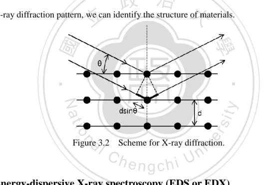 Figure 3.2  Scheme for X-ray diffraction. 