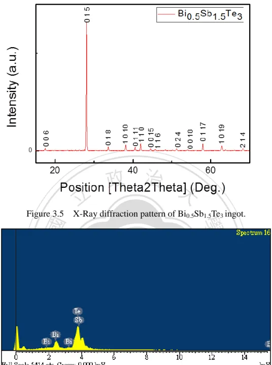 Figure 3.5  X-Ray diffraction pattern of Bi 0.5 Sb 1.5 Te 3  ingot. 