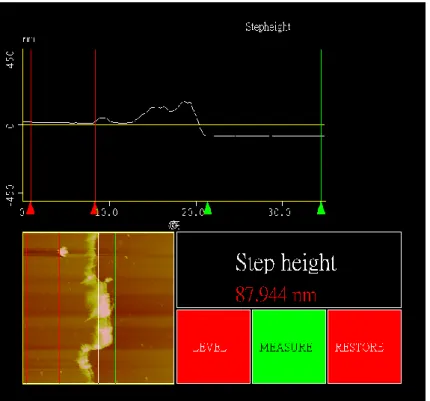 Figure 3.14 AFM analysis shows that the thickness of the film is about 88nm. 