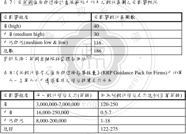 表 8： 《供銀行參考之復原與退場指導錦囊》(RRP Guidance Pack for Firms)中的單 元一至單元六中遵循事項之預估持續支出成本  受影響程度  每一銀行預估支出(英鎊)  同級別銀行預估支出總和(百萬英鎊)  高  3,000,000-7,000,000  120-250  中高  16,000-250,000  0.5-7  中低與低  8,000-200,000  1-18  總額  122-275  資料來源：英國金融服務監理局網站 524 本文認為上述這些成本的高低見仁見智，
