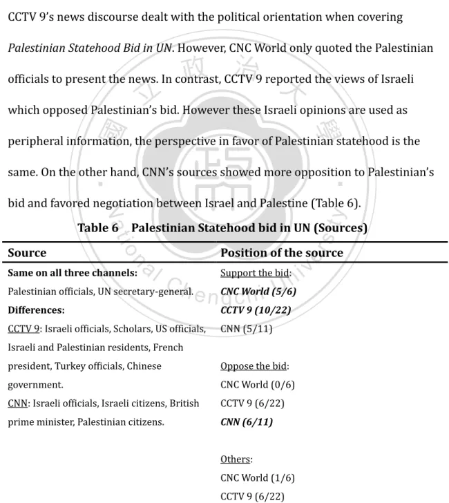 Table 6    Palestinian Statehood bid in UN (Sources) 
