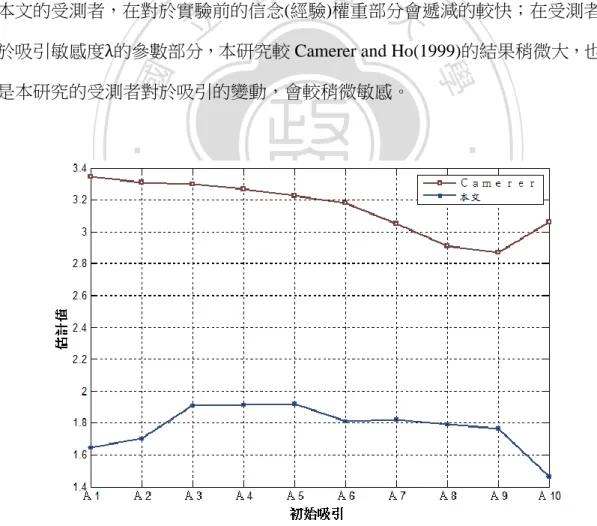 圖 4.5：本研究與 Camerer 的初始吸引參數值 