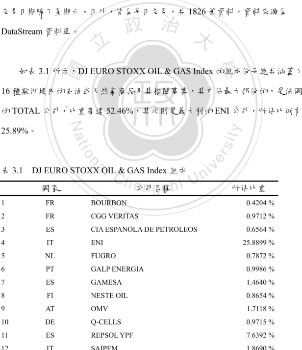 表 3.1  DJ EURO STOXX OIL &amp; GAS Index 組成 