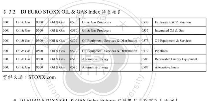 表 3.2  DJ EURO STOXX OIL &amp; GAS Index 涵蓋項目 