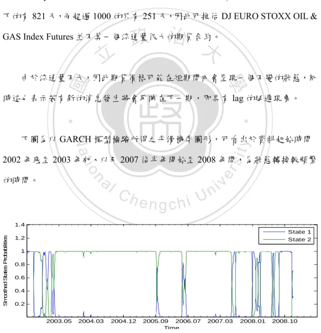 圖 4.3  平滑機率曲線圖  (Smoothed States Probabilities) 