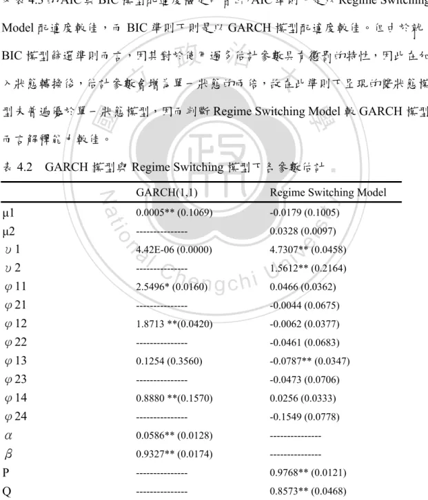 表 4.2  GARCH 模型與 Regime Switching 模型下各參數估計 