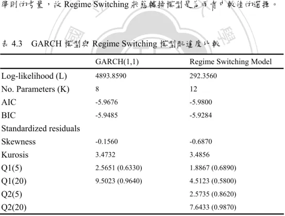 表 4.3  GARCH 模型與 Regime Switching 模型配適度比較 