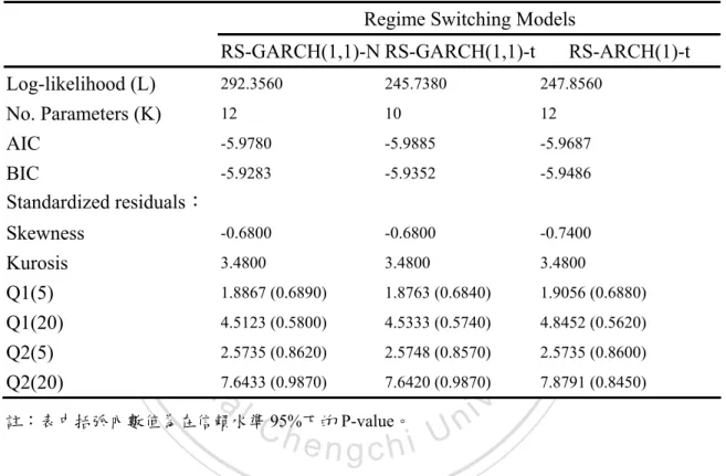 表 4.4  Regime Switching GARCH 所衍生的三種模型比較 