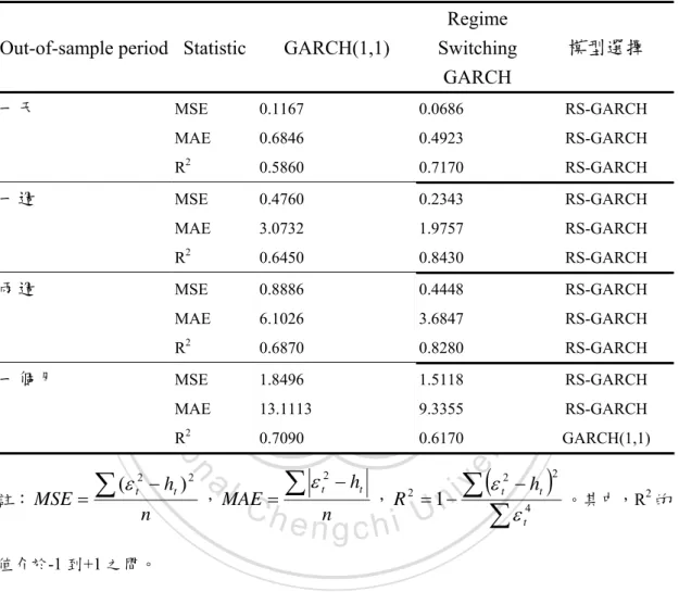 表 4.5  GARCH 模型與 Regime Switching GARCH 模型預測能力比較 