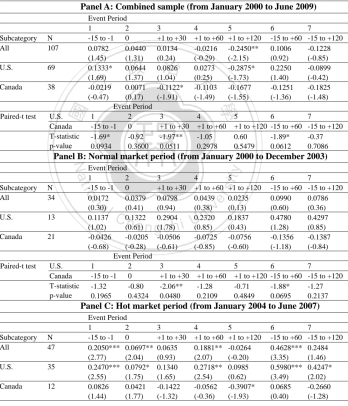 Table 2.3: Analysis of CARs for the combined sample and three sub-samples 