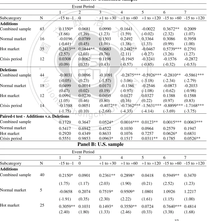 Table 2.4: Analysis of CARs of subcategory 1: additions versus deletions of “oil”  related terms 