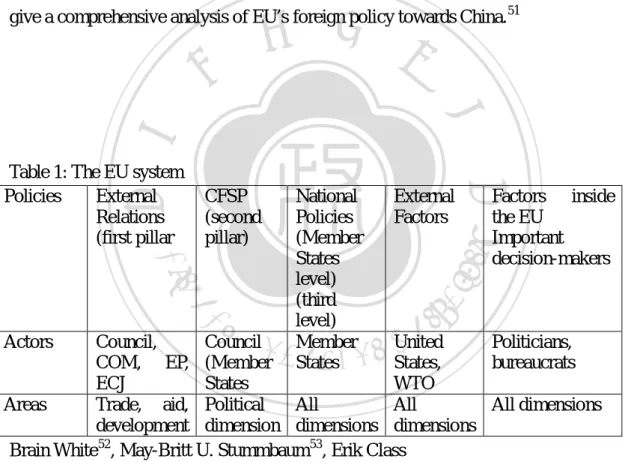 Table 1: The EU system  Policies  External  Relations   (first pillar   CFSP  (second pillar)  National Policies  (Member  States  level)  (third  level)  External Factors  Factors inside the EU Important decision-makers  Actors  Council,  COM, EP,  ECJ  C