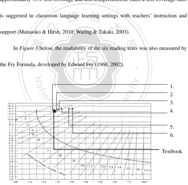 Figure 3.    Readability of the Reading Texts 