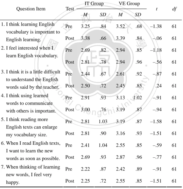 Table 16 displays a comparison of learners’ cognitive and affective responses  (Questions 1~15) to their vocabulary learning between groups