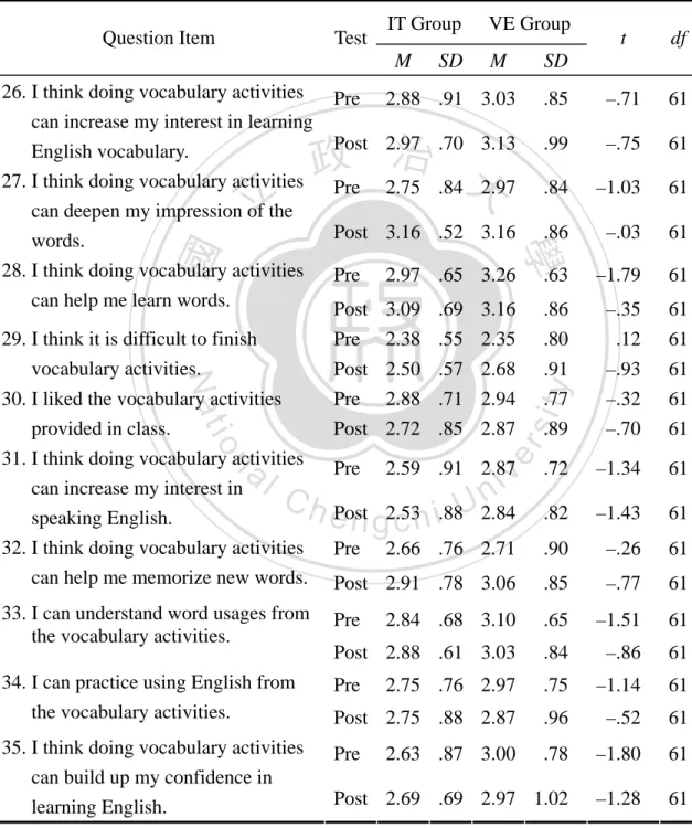 Table 18 shows the results of learners’ responses to the word enhancements. 