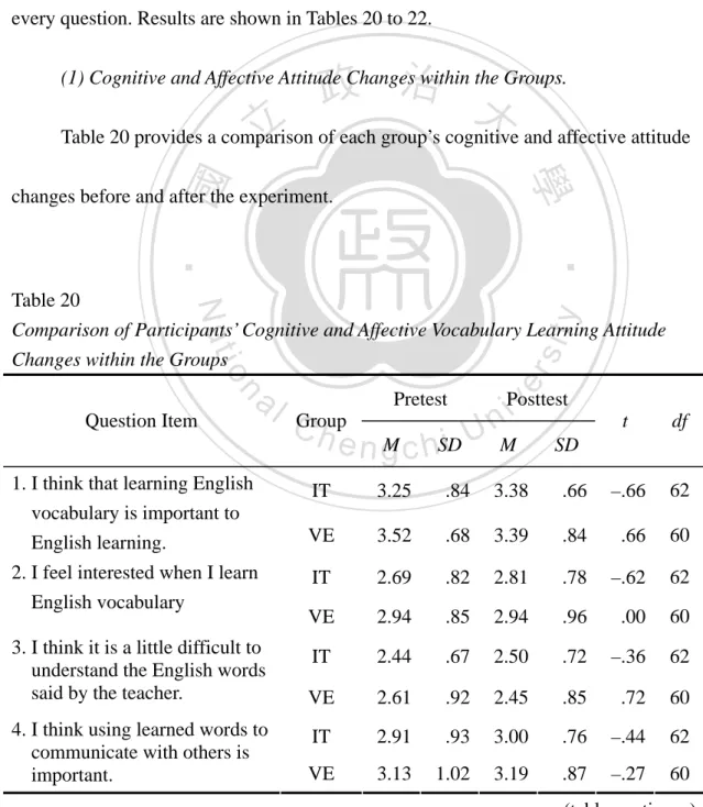 Table 20 provides a comparison of each group’s cognitive and affective attitude    changes before and after the experiment