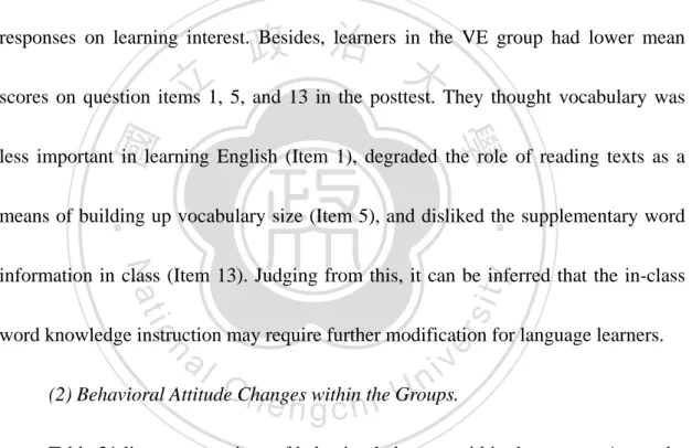 Table 21 lists a comparison of behavioral changes within the groups. As can be  seen, in the IT group, learners responded positively to all the question items in the  posttest, and four of the items reached a significant difference in the posttest (Items 1