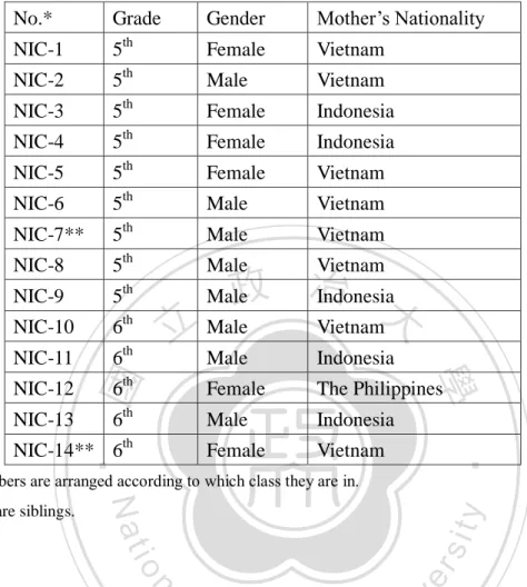 Table 3.1 NIC’s Gender and Their Mothers’ Nationalities 