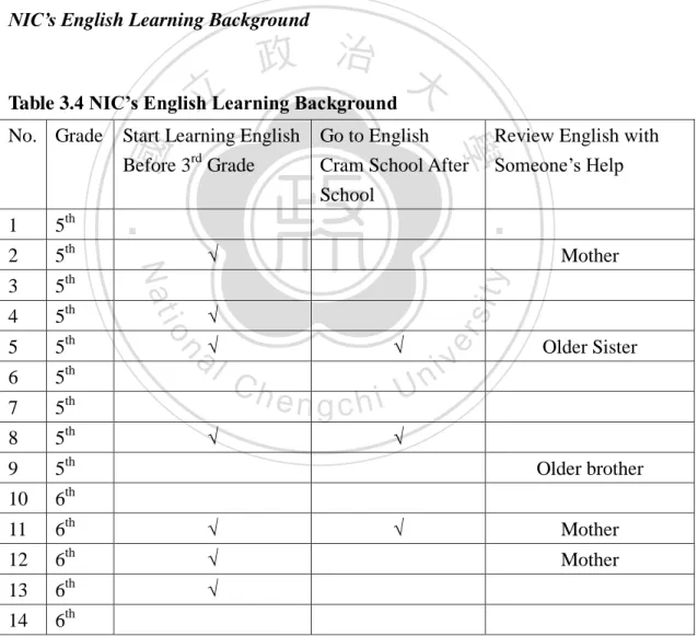 Table 3.4 NIC’s English Learning Background  No.  Grade  Start Learning English 