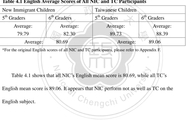 Table 4.5 shows the average English scores of all NIC and TC participants. 