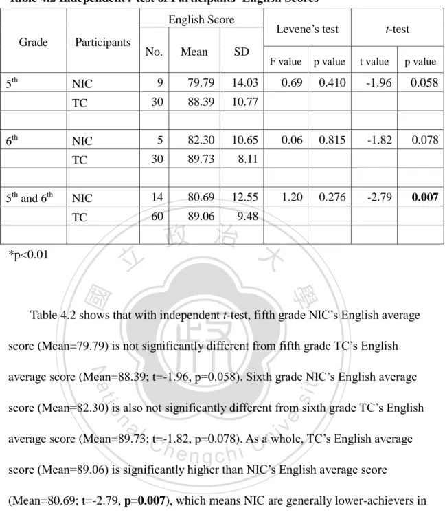 Table 4.2 Independent t-test of Participants’ English Scores 