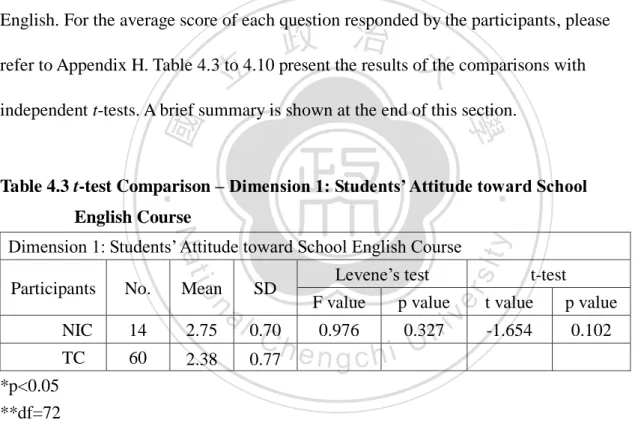 Table 4.3 t-test Comparison – Dimension 1: Students’ Attitude toward School  English Course 