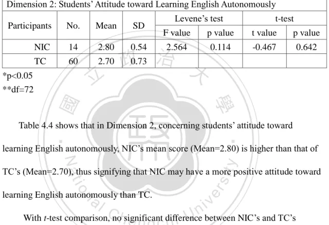 Table 4.4 t-test Comparison – Dimension 2: Students’ Attitude toward Learning  English Autonomously 