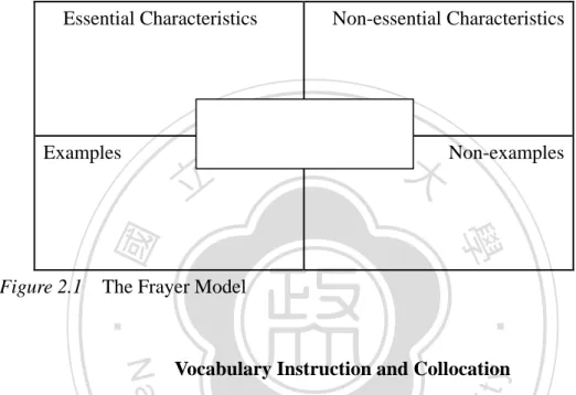 Figure 2.1    The Frayer Model 
