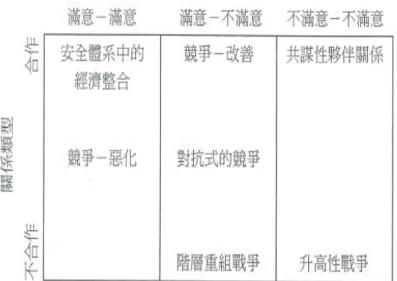 表 2-1：滿意與不滿意的動態 