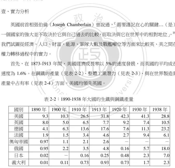 表 2-2：1890-1938 年大國的生鐵與鋼鐵產量 