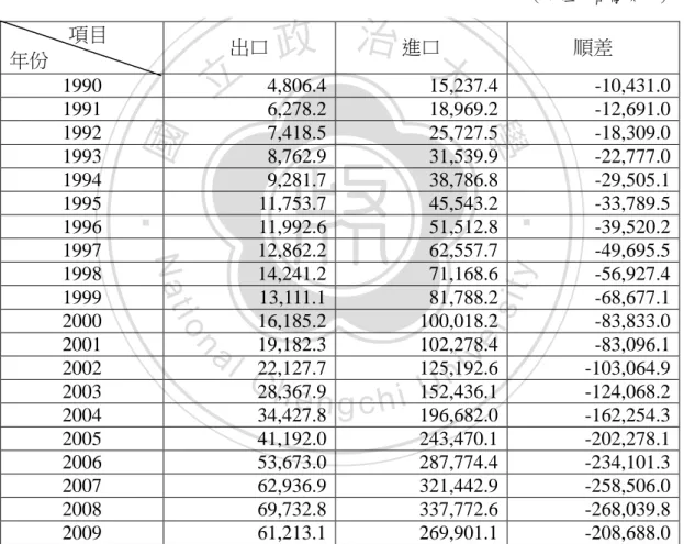 表 3-2：1990-2009 年美國與中國的貿易順差 