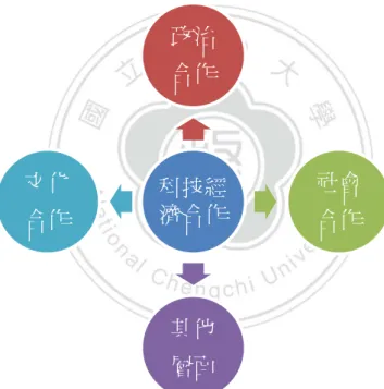 圖  2 - 1    整合理論的功能主罬分枝圖 