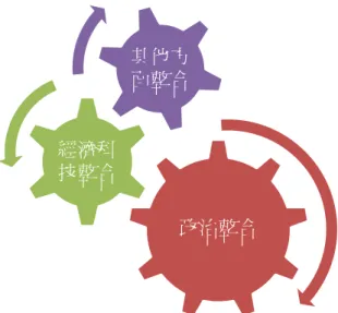 圖  2 - 2    整合理論的新功能主罬外溢圖 