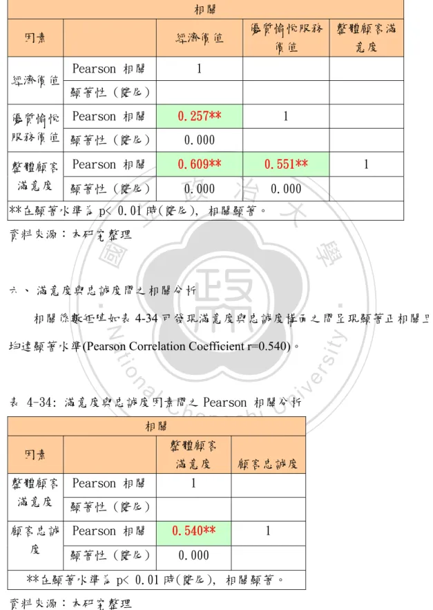 表 4-34: 滿意度與忠誠度因素間之 Pearson 相關分析  相關  因素      整體顧客  滿意度  顧客忠誠度 Pearson 相關  1     整體顧客 滿意度  顯著性 (雙尾)          Pearson 相關  0.540**  1 顧客忠誠 度  顯著性 (雙尾)  0.000      **在顯著水準為 p< 0.01 時(雙尾), 相關顯著。  資料來源：本研究整理 