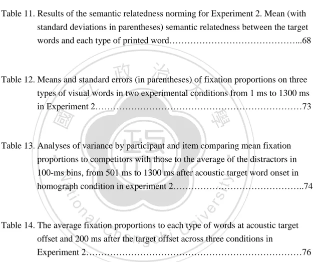 Table 10. Means of word frequency, strokes, and neighborhood size of first                                constituent character for the spoken target words in each experimental                    condition and example of materials used in each condition………