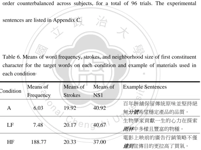 Table 6. Means of word frequency, strokes, and neighborhood size of first constituent  character for the target words on each condition and example of materials used in  each condition  Condition  Means of  Frequency  Means of Strokes  Means of NS1  Exampl