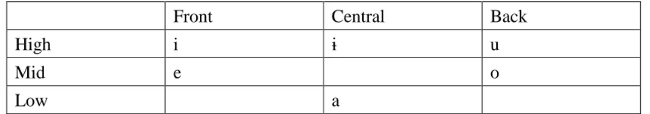 Table 1.5 Surface vowels in Hai-lu Hakka of studies (Yang, 1957)  Monophthong  i e ɨ a o u 