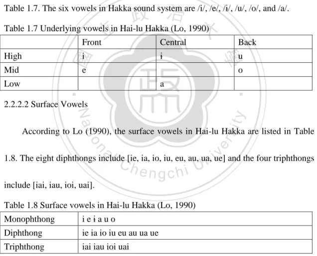 Table 1.7 Underlying vowels in Hai-lu Hakka (Lo, 1990) 