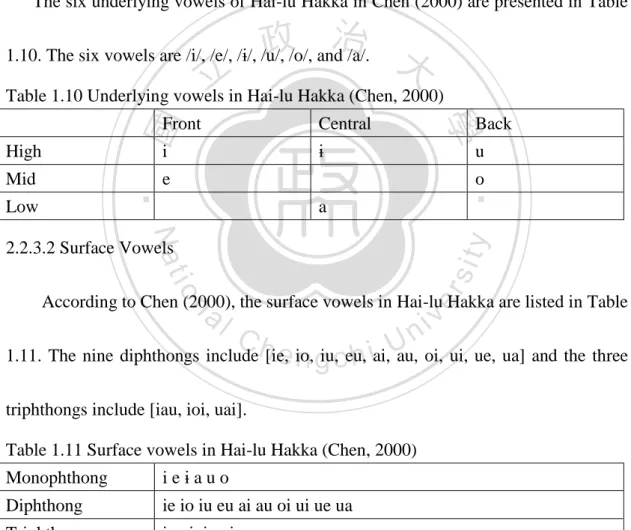 Table 1.10 Underlying vowels in Hai-lu Hakka (Chen, 2000) 