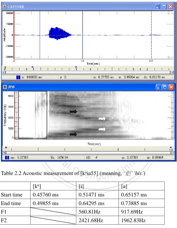Figure 2.2 The spectrogram of [kʰia55] (meaning, ‘佢’ ‘his’) 